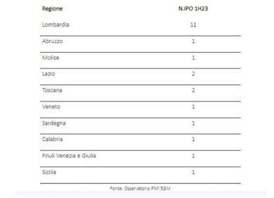 Euronext Growth Milan da record, quotate 23 Ipo nel 2023