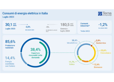 Terna: a luglio consumi elettrici in calo del 3,3%