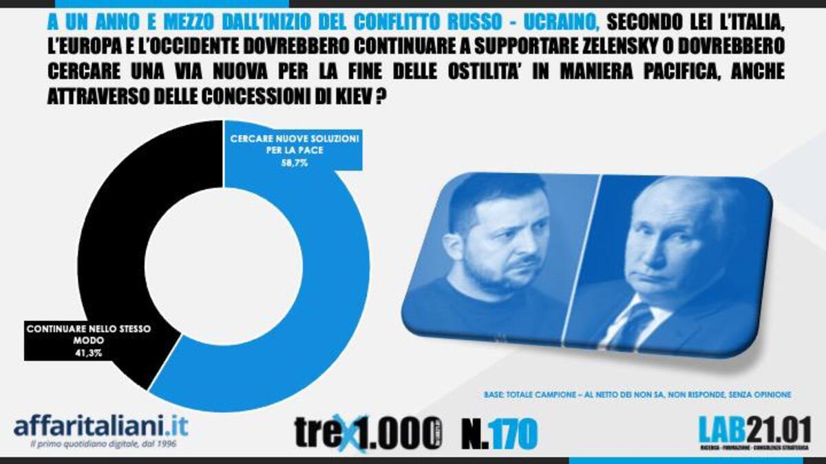 Sondaggio 1 settembre 2023
