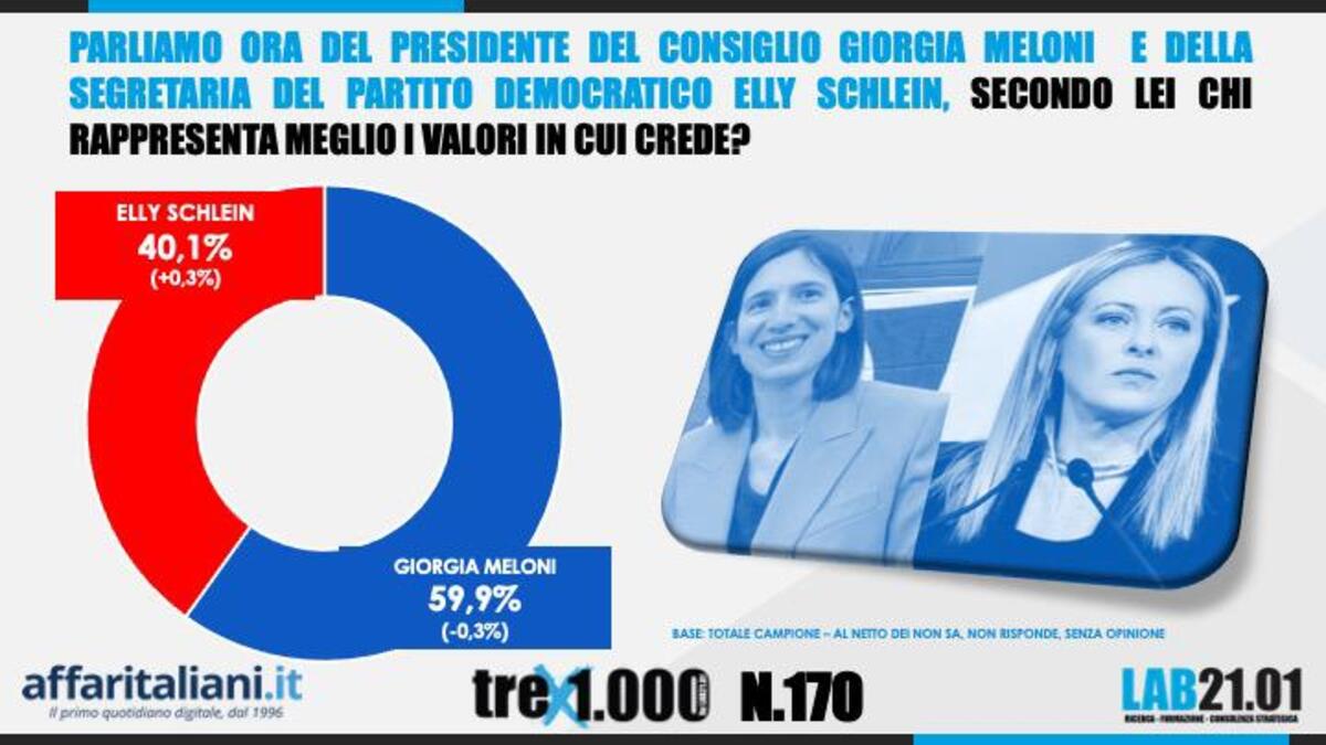 Sondaggio 1 settembre 2023