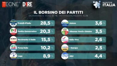 Meloni d’autunno, il 49,6% non ha fiducia nel governo. FI batte la Lega: 10,2%
