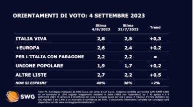 Sondaggi, per Meloni inizia la calata: flessione di FdI