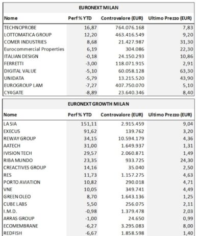 Mercato delle IPO in fermento nel 2023