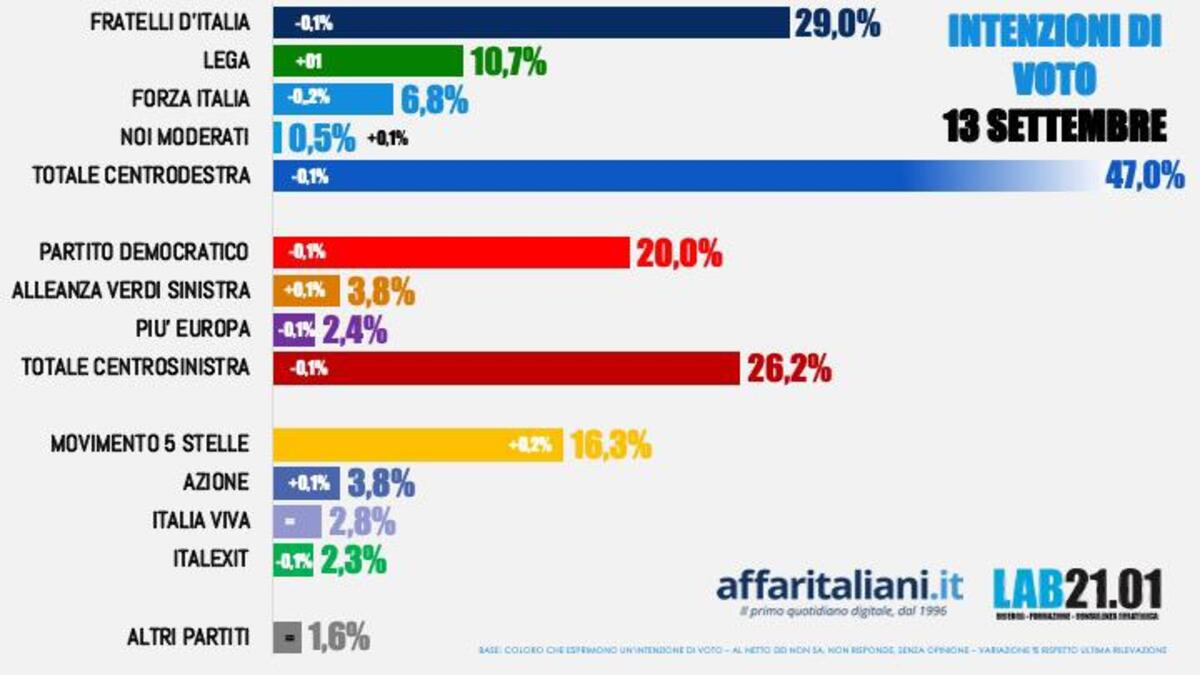 Sondaggio 14 Settembre