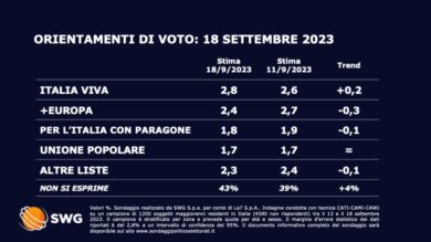 Sondaggi, due partiti salgono e uno scende. I nuovissimi dati