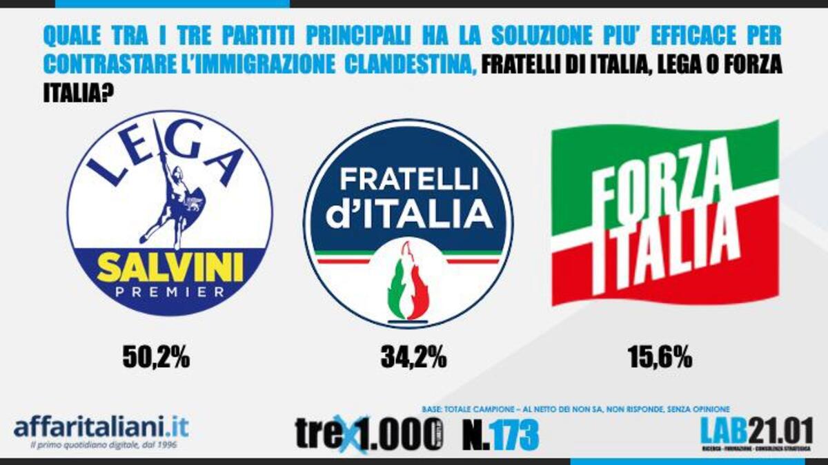 Sondaggio