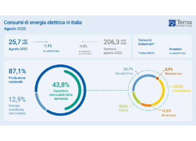 Terna, ad agosto registrati consumi energetici in calo dell’1,1%