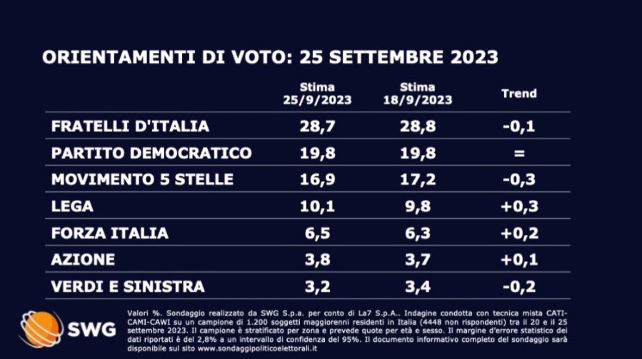 sondaggi swg sondaggi swg