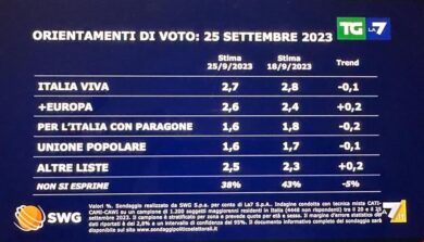 Sondaggi, un partito crolla improvvisamente e due volano. Colpo di scena
