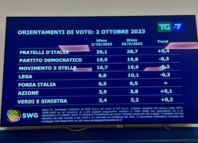 sondaggio sondaggio