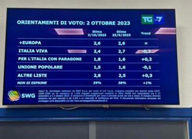 Sondaggio, FdI rialza la testa e supera il 29%. In calo Pd e M5S