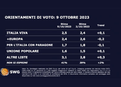 Sondaggio Swg: scendono FdI e M5S, in crescita Pd e Lega