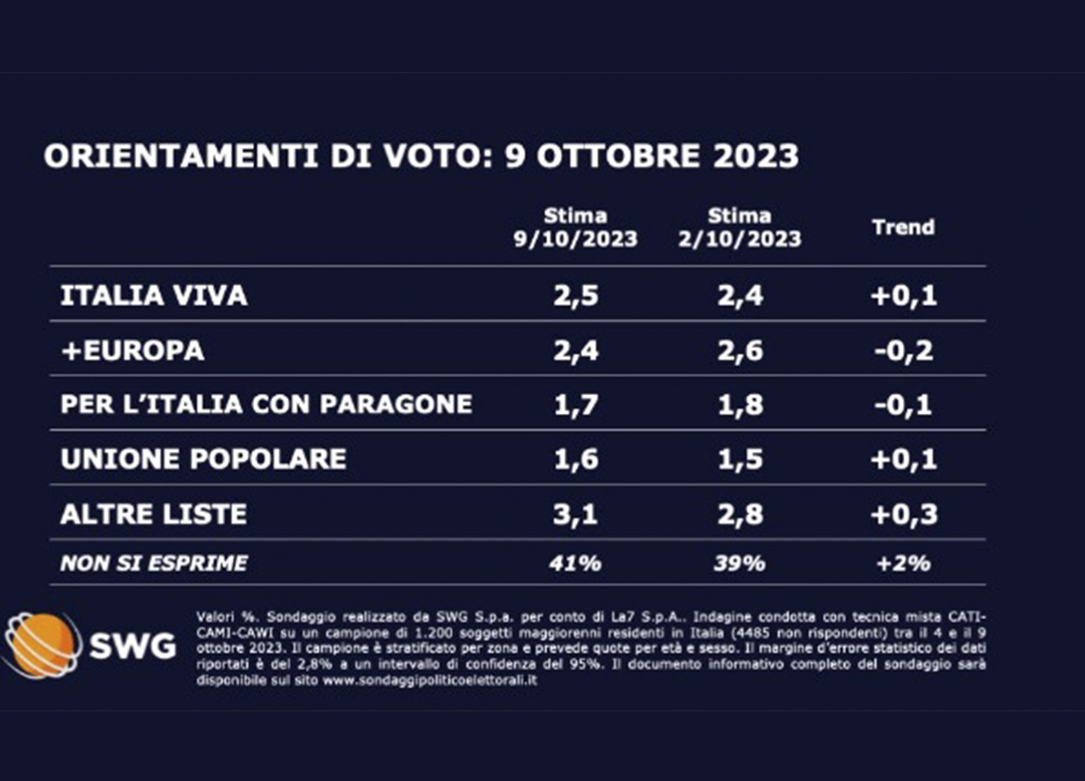 Sondaggio Swg: scendono FdI e M5S, in crescita Pd e Lega Sondaggio Swg: scendono FdI e M5S, in crescita Pd e Lega