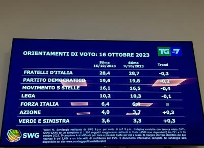 SONDAGGI SONDAGGI