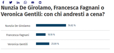 De Girolamo batte Fagnani e Gentili: i lettori di Affari a cena con Nunzia