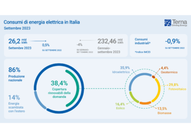 Terna: a settembre consumi elettrici a +0,5% rispetto all’anno precedente