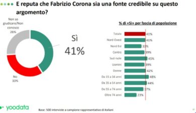 Scommesse, 32% dei tifosi non seguirà più il calcio, il 52% non crede a Corona