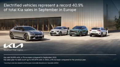Kia: i veicoli elettrificati rappresentano il 40,9% delle vendite in Europa