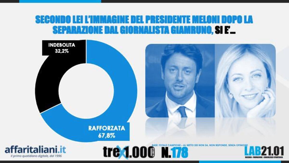 Sondaggio Giambruno Meloni