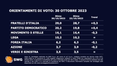 Sondaggio, FdI e Pd in salita. Stabile la Lega. Giù Forza Italia