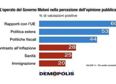 Solo il 40% promuove il governo: italiani delusi su sanità e migranti