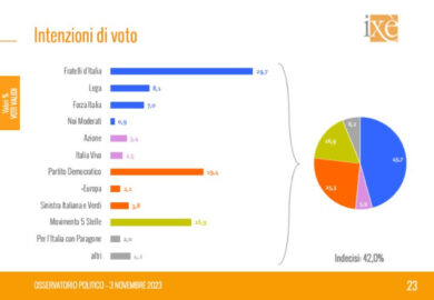 Paese peggiorato con Meloni premier. Così la pensa il 55% degli italiani