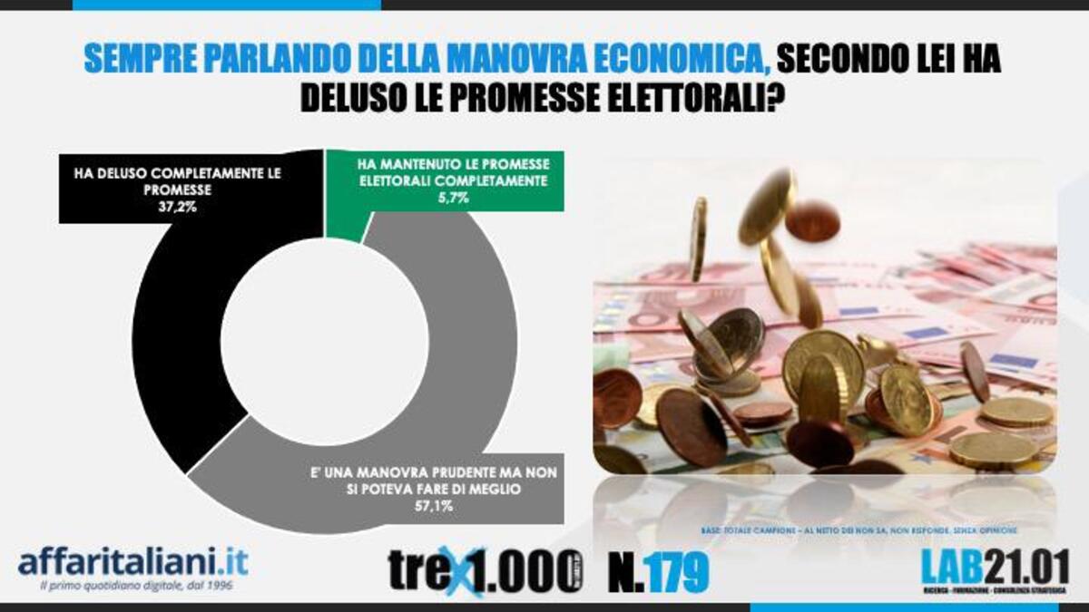 Sondaggio legge di bilancio