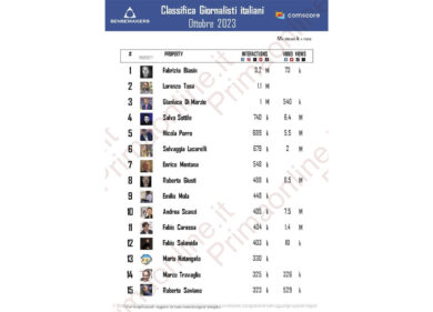 Social, Biasin crolla ma rimane in vetta: Scanzi solo decimo. E Travaglio…