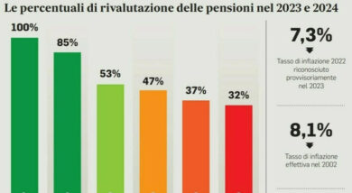 Pensioni “ricche” a dicembre. Ecco quanto prenderai il prossimo mese