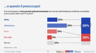 Intelligenza Artificiale e dominio, gli italiani chiedono più regole. Analisi