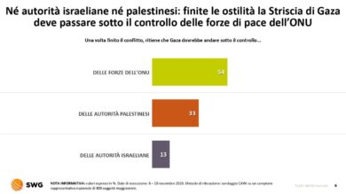 Sondaggio: il 50% ritiene l’offensiva esagerata: mezza Italia scarica Israele