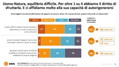 Sostenibilità, domina la visione antropocentrica: prima l’Uomo e poi la Natura