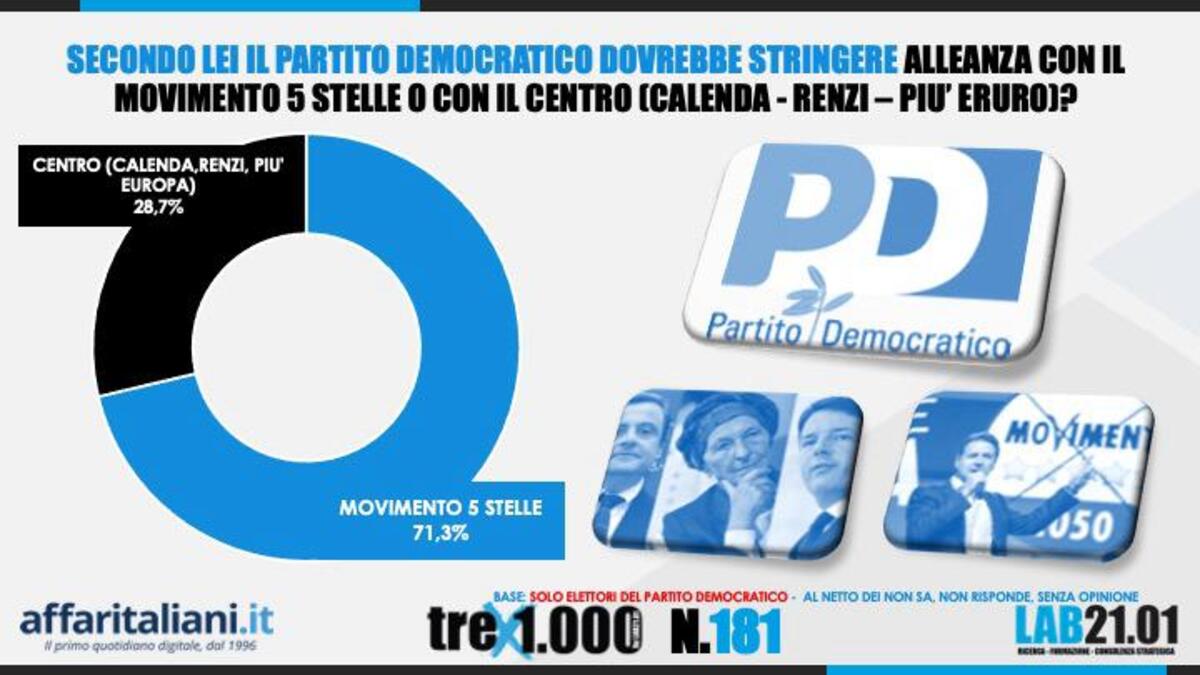 Sondaggio 17 Novembre