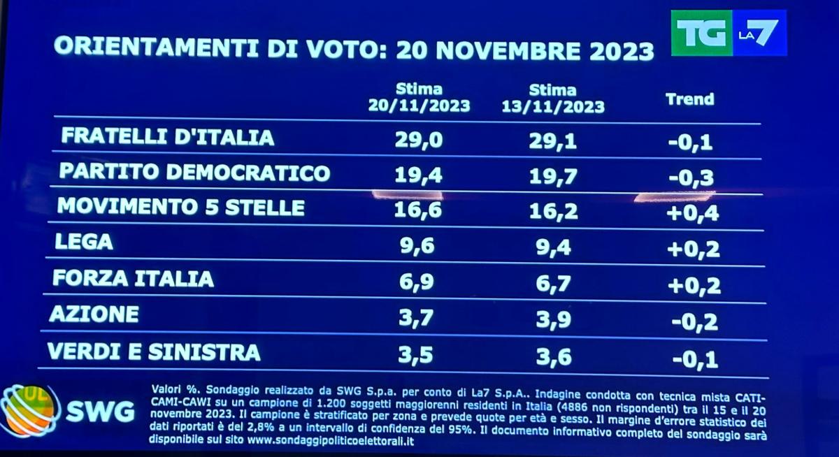 sondaggi sondaggi