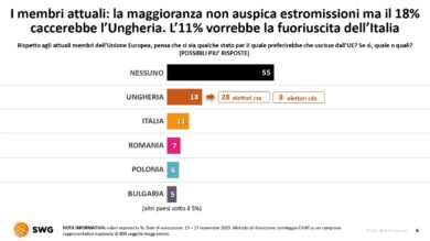 Allargamento Ue/ Metà degli italiani favorevoli: Albania dentro, Turchia fuori