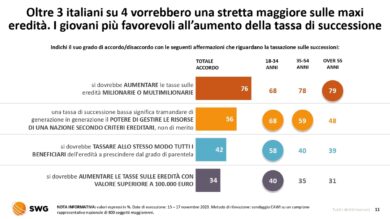 Casa in eredità, valore o costo? 1 italiano su 3 vuole venderla. Tutti i dati
