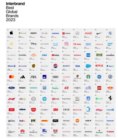 Top 100 brand, Apple in testa. L’Italia svetta con Gucci, Ferrari e Prada