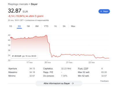 Bayer Borsa giù, newstudio cancro-glifosato, in Germania parlano di scissione