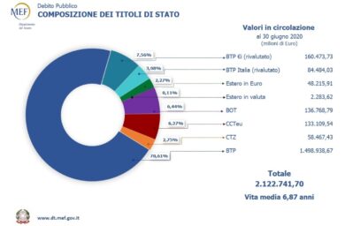 Come ridurre al 60% un debito fuori controllo