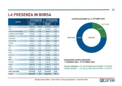 Energia, 2022 record per le società italiane. Boom di fatturato e utili