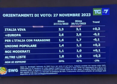 Sondaggi, un grande partito crolla in modo inatteso. Ultimissimi dati: flash