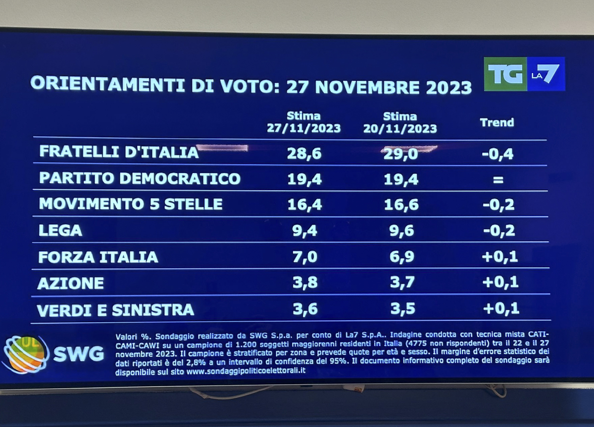 Orientamento di voto Orientamento di voto