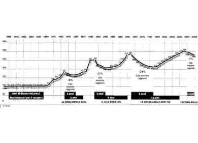 Mercato immobiliare nel caos: come schivare la bolla del 2008