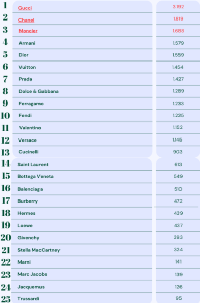 Brilla Gucci, seconda Chanel poi Moncler: i brand più citati sui social