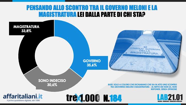 Sondaggio Affari