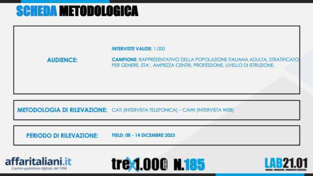 Sondaggio 15 dicembre