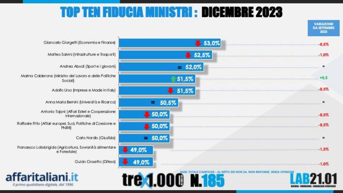 Sondaggio 15 dicembre