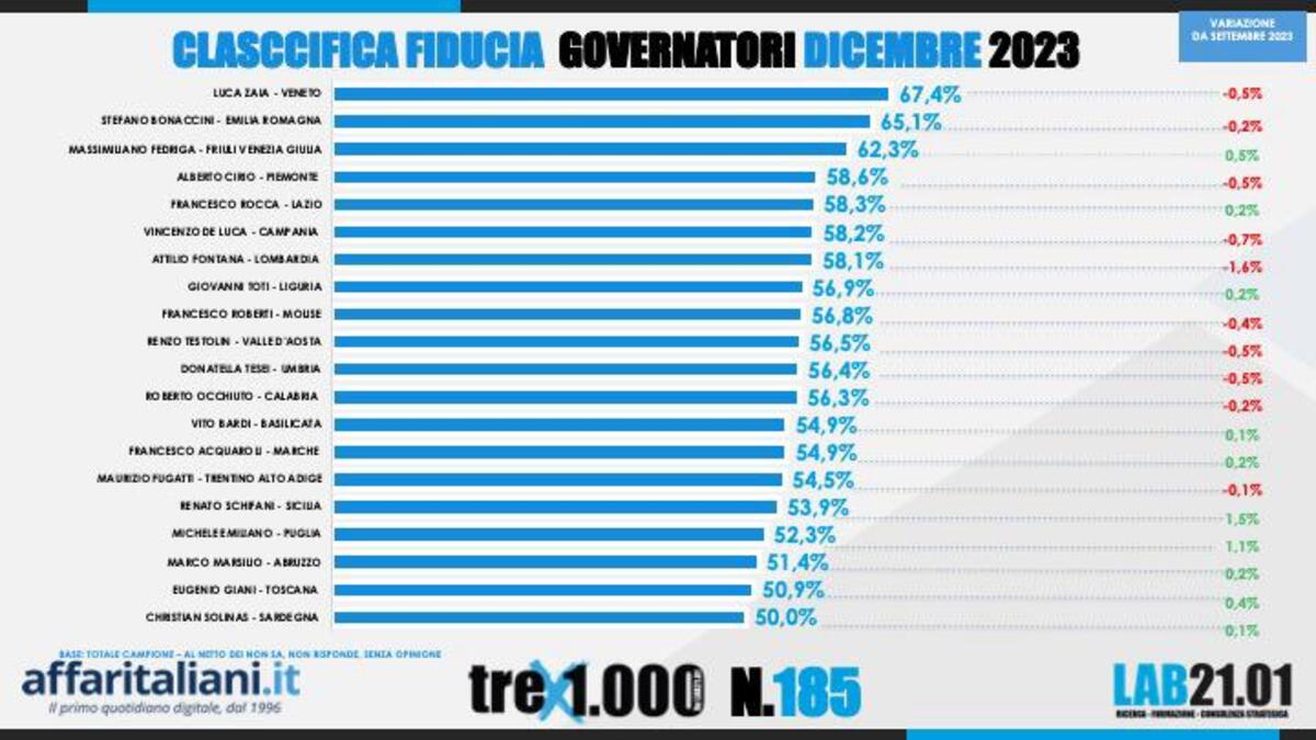 Sondaggio 15 dicembre
