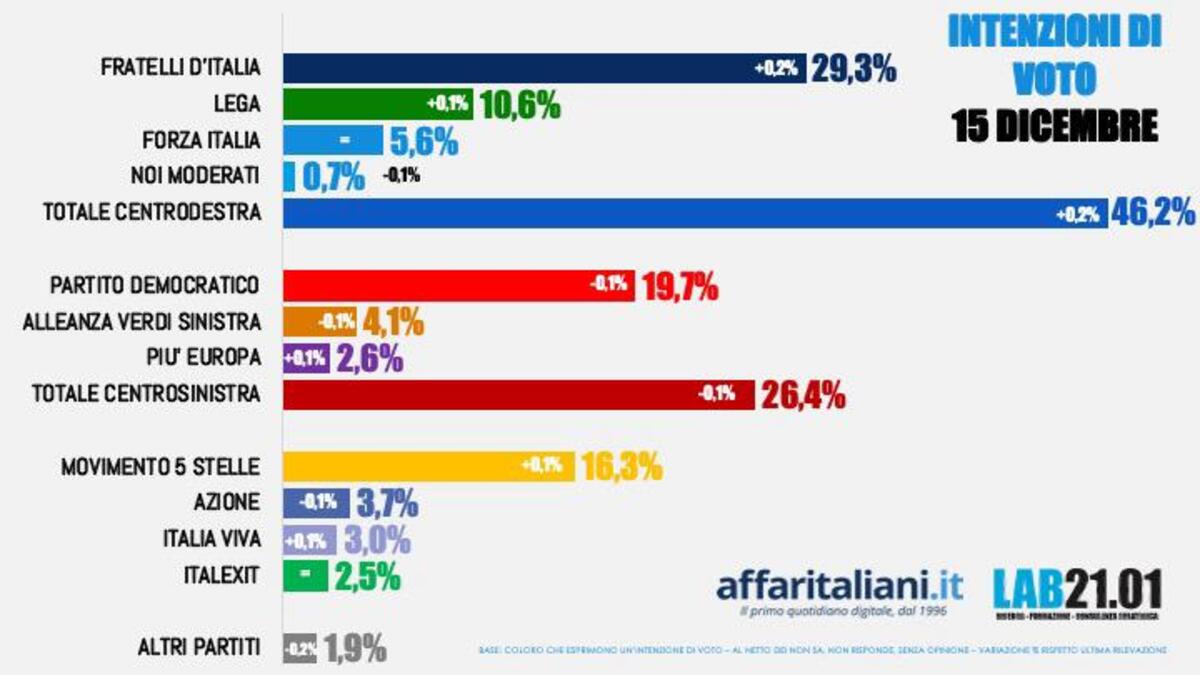 Sondaggio 15 dicembre