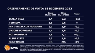 Sondaggi, ultimissimi dati: due grandi partiti salgono e due scendono
